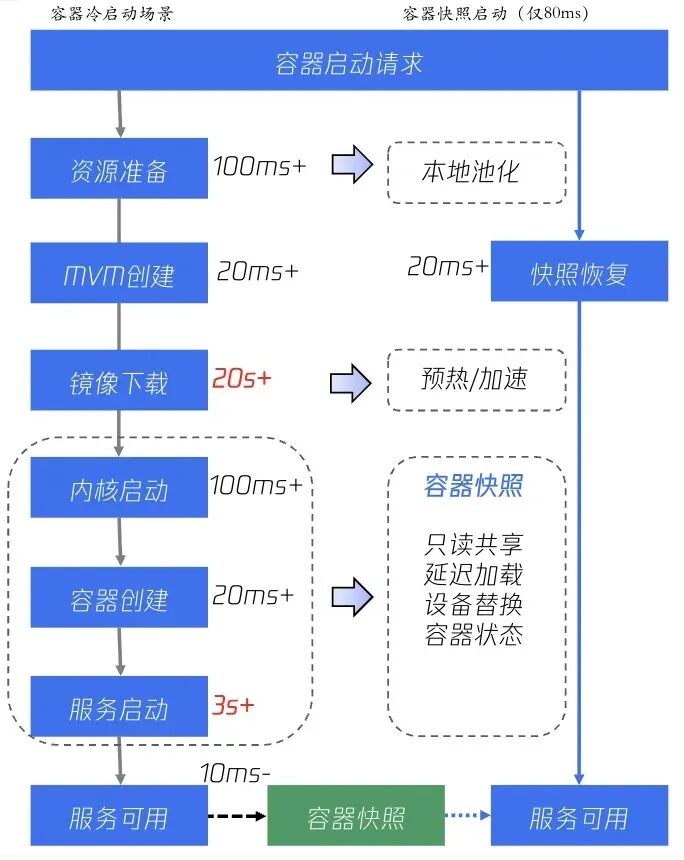 ▲ 资源池化与快照恢复：80ms交付可用沙箱