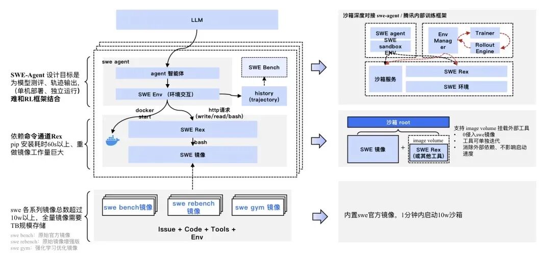 ▲四类沙箱×多种交互方式，覆盖主流Agentic RL场景