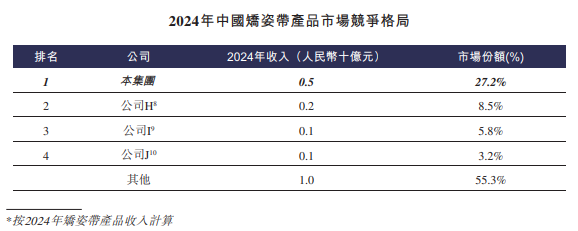 截图自可孚医疗招股书