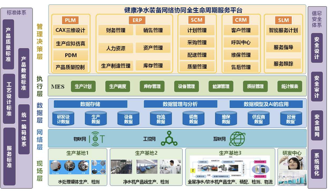 开能健康净水装备网络协同全生命周期服务平台架构图