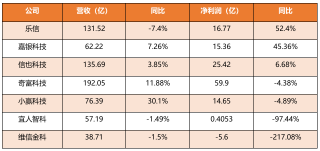数据源流:公司财报,零壹智库整理