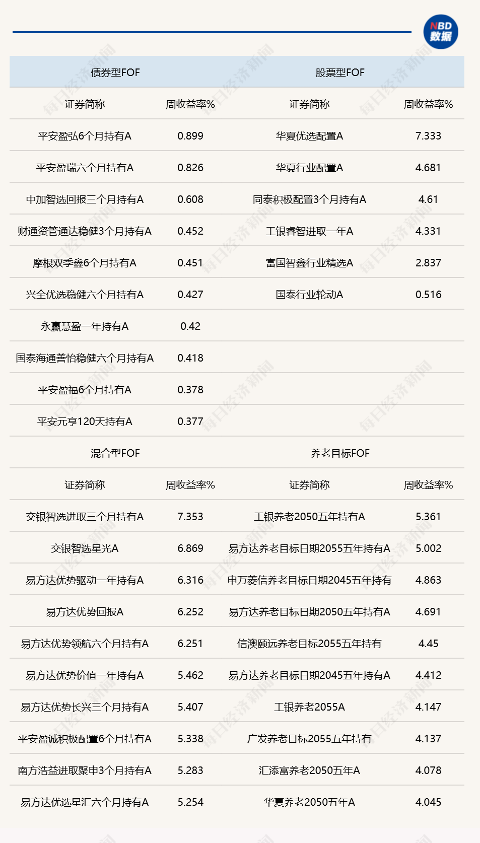 说明：上周公募FOF头部业绩产品统计&nbsp; &nbsp;来源：Wind&nbsp;