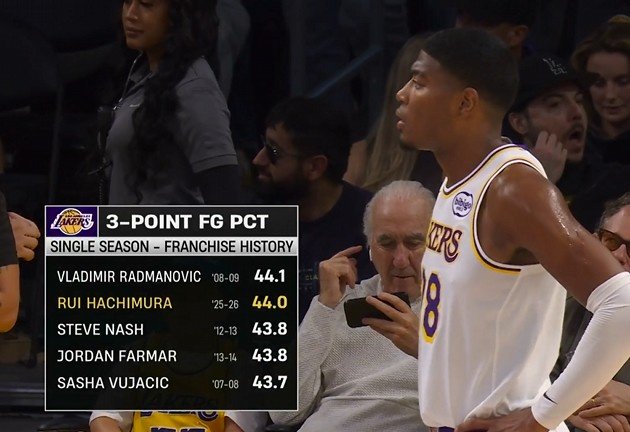 有机会创纪录？八村本季三分命中率44%&湖人队史第二高 仅差0.1%