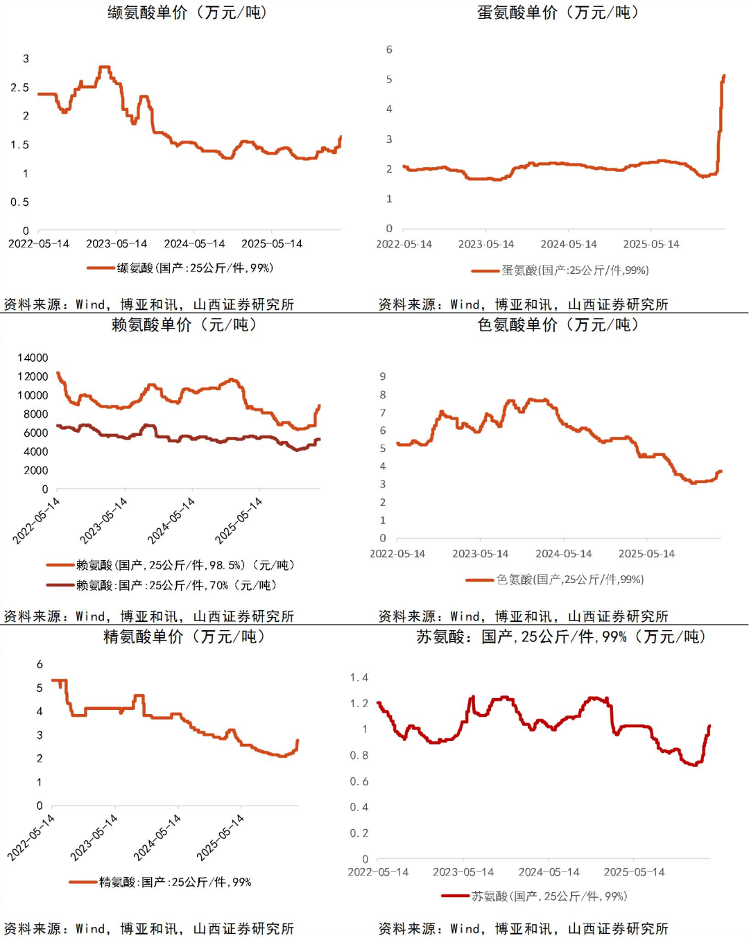 资料来源：Wind，博亚和讯，山西证券研究所