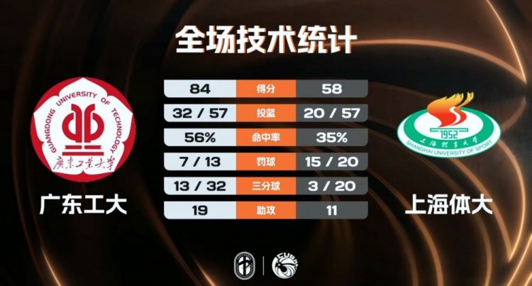 CUBAL-广东工大大胜上海体大 蔡贤杰31+5 刘思瀚11+8