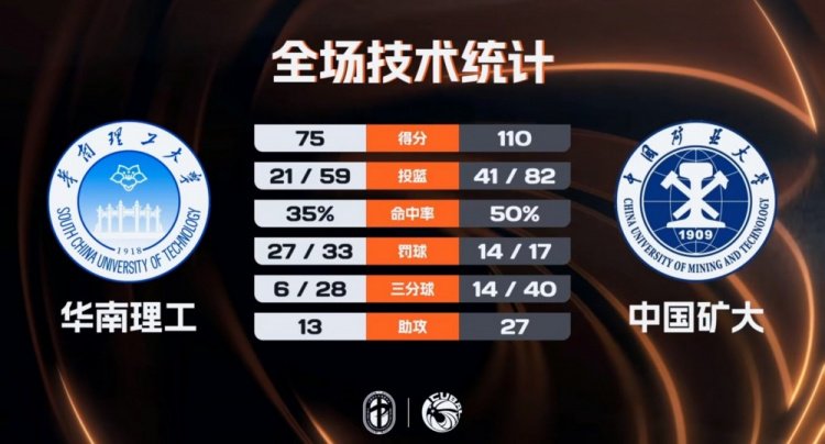 CUBAL-中国矿大大胜华南理工 王志楠19+6 崔倬郗19分