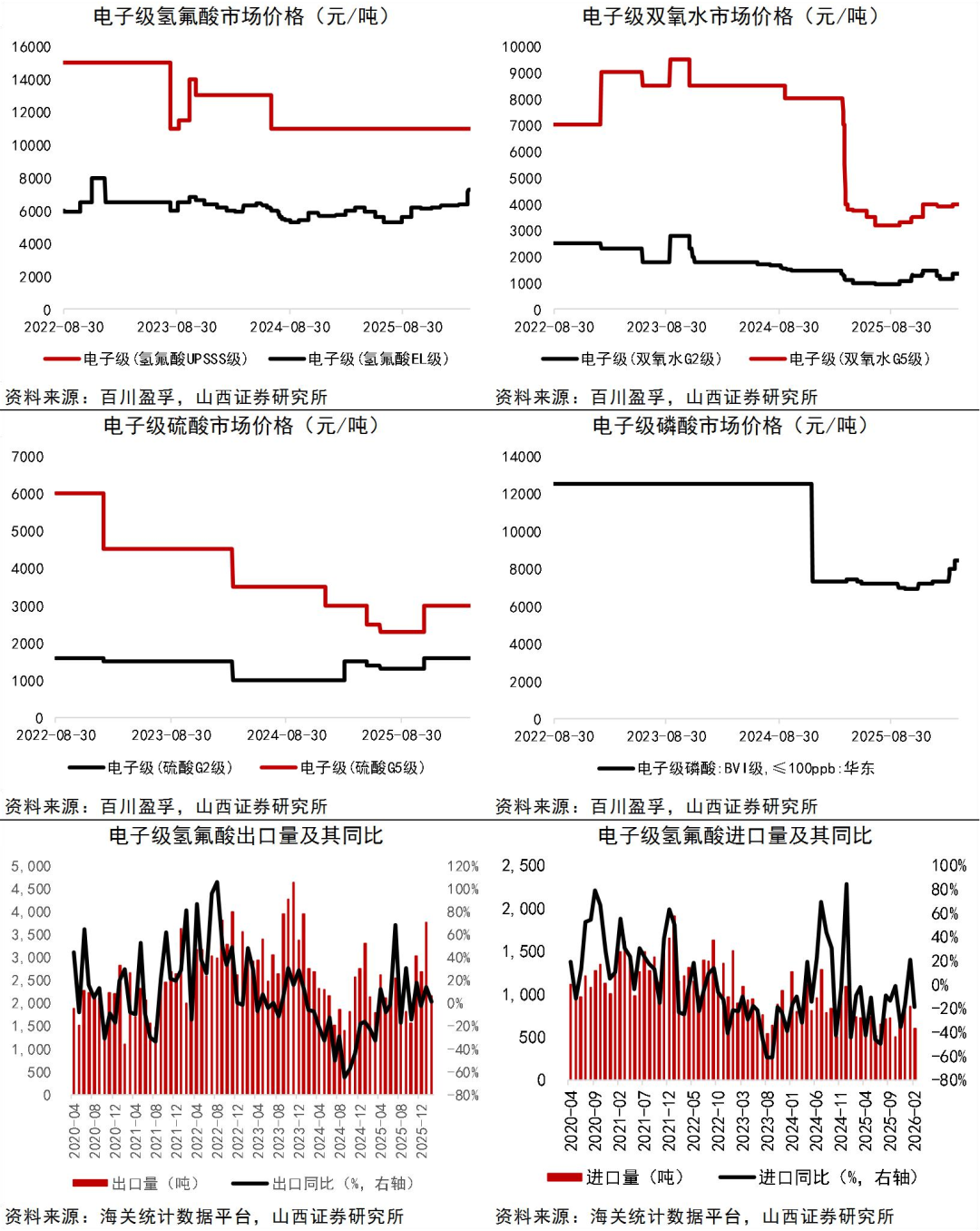 资料来源：Wind，百川盈孚，海关统计数据平台，山西证券研究所