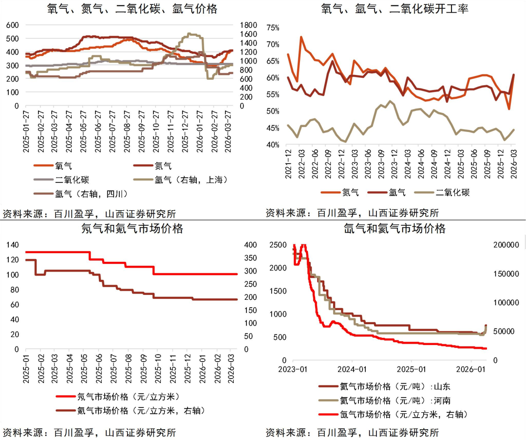 资料来源：Wind，百川盈孚，山西证券研究所