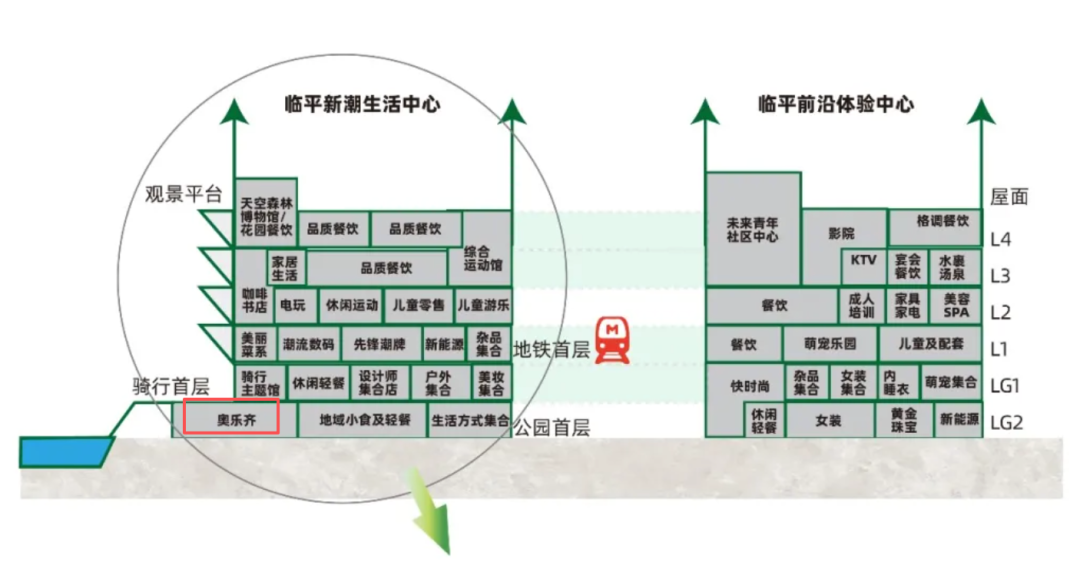 据了解,相貌邻近5公里范围内聚积60万居东谈主口,后生占比达到83%。从官方招商默示图来看,