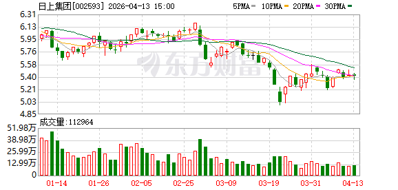 日上集团：公司专注于汽车车轮和钢结构双主业，目前未拓展机器人相关业务