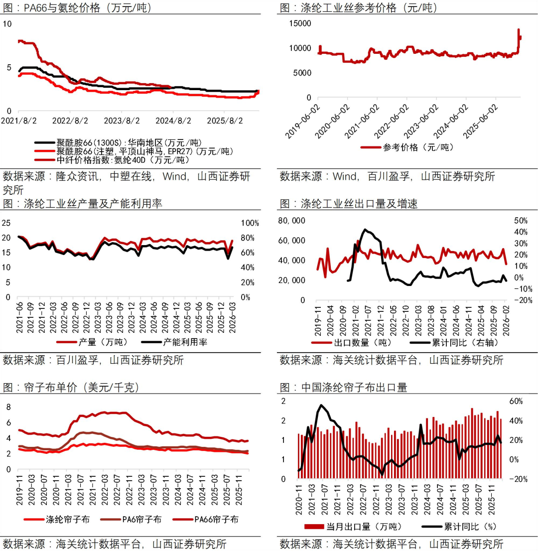 资料来源：Wind，中塑在线，隆众资讯，百川盈孚，海关统计数据平台，山西证券研究所