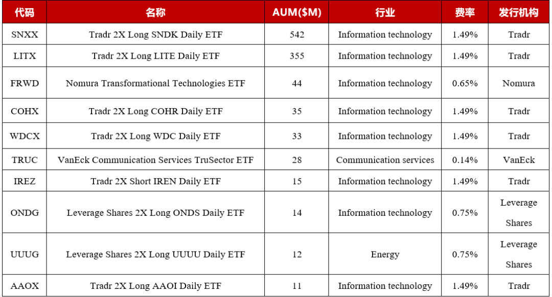 资料来源：TradingView官网，etf.com，华证指数