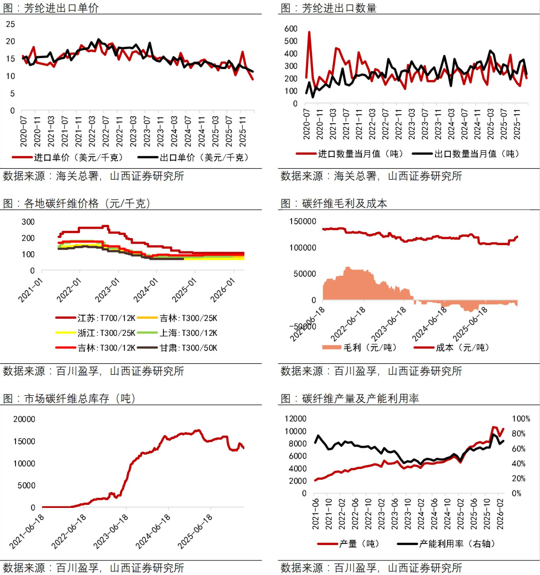 资料来源：Wind，海关总署，百川盈孚，山西证券研究所