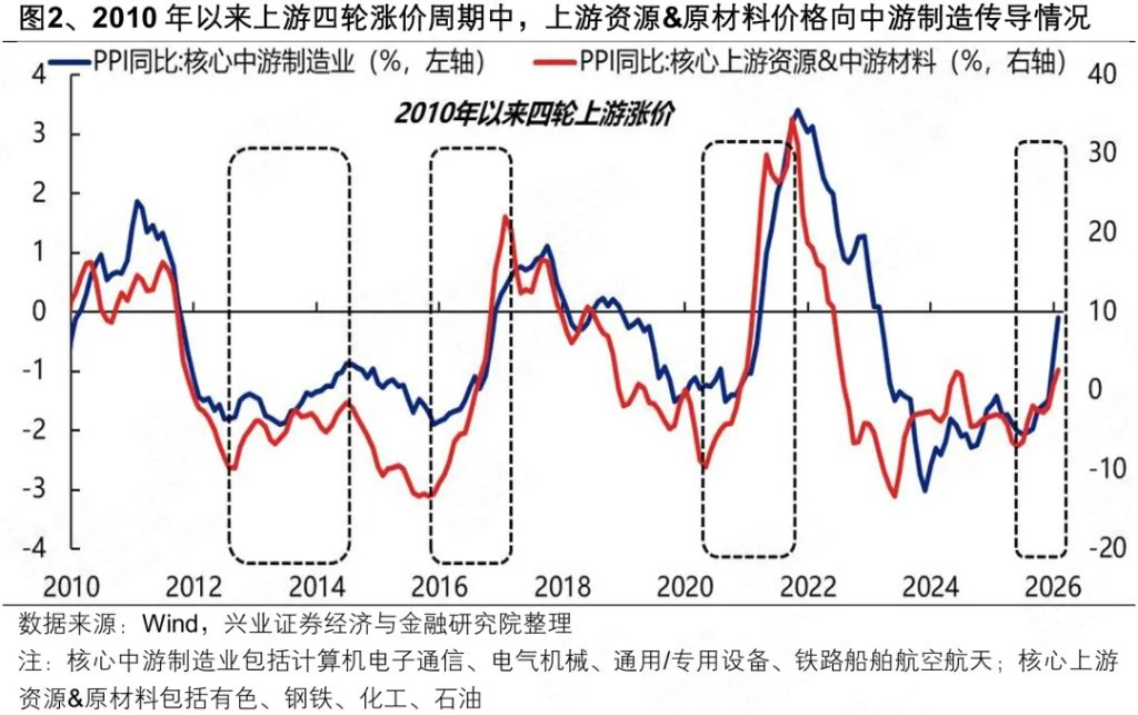 本文来源：兴证策略张启尧团队