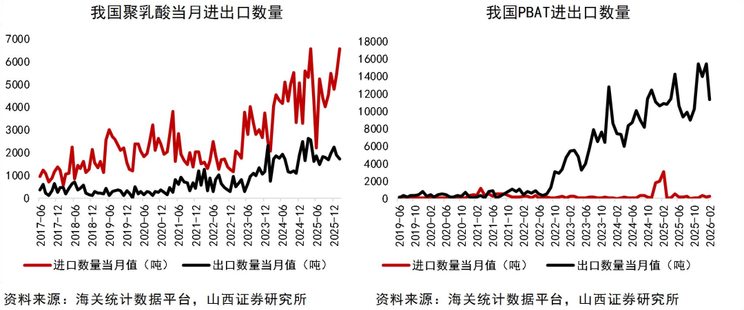 资料来源：Wind，海关统计数据平台，山西证券研究所