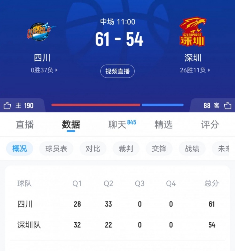 倒反天罡！37连败四川半场领先深圳7分 后者目前12连胜