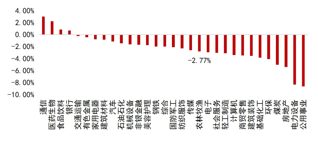 资料来源：Wind，山西证券研究所