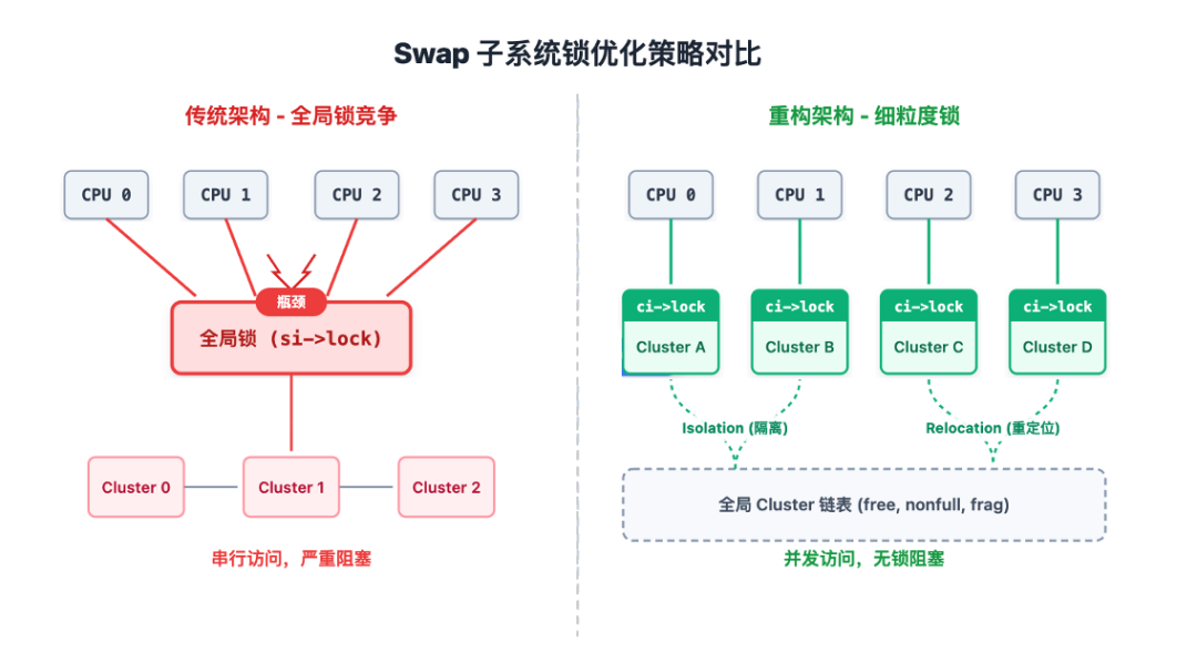 啃下 Linux 内核最难动的代码：腾讯工程师重构Swap子系统|linux_新浪财经_新浪网
