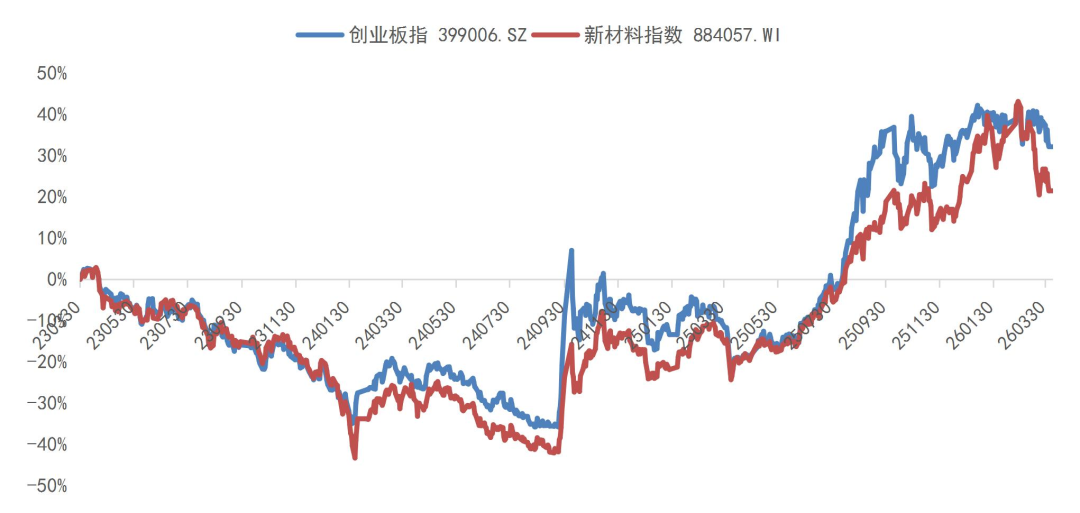 资料来源：Wind，山西证券研究所