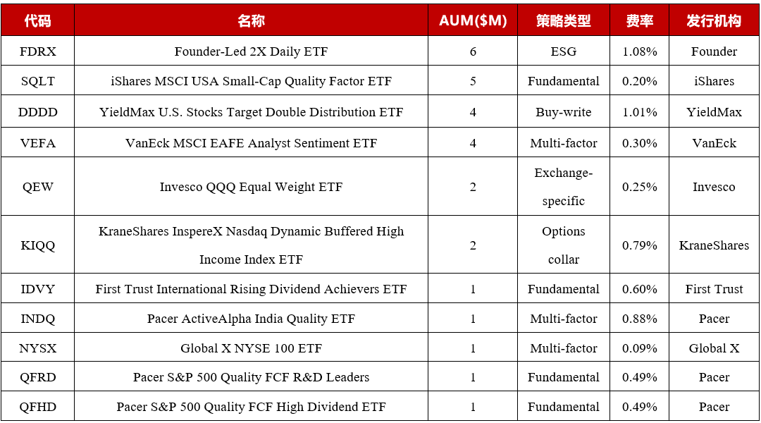 资料来源：TradingView官网，etf.com，华证指数
