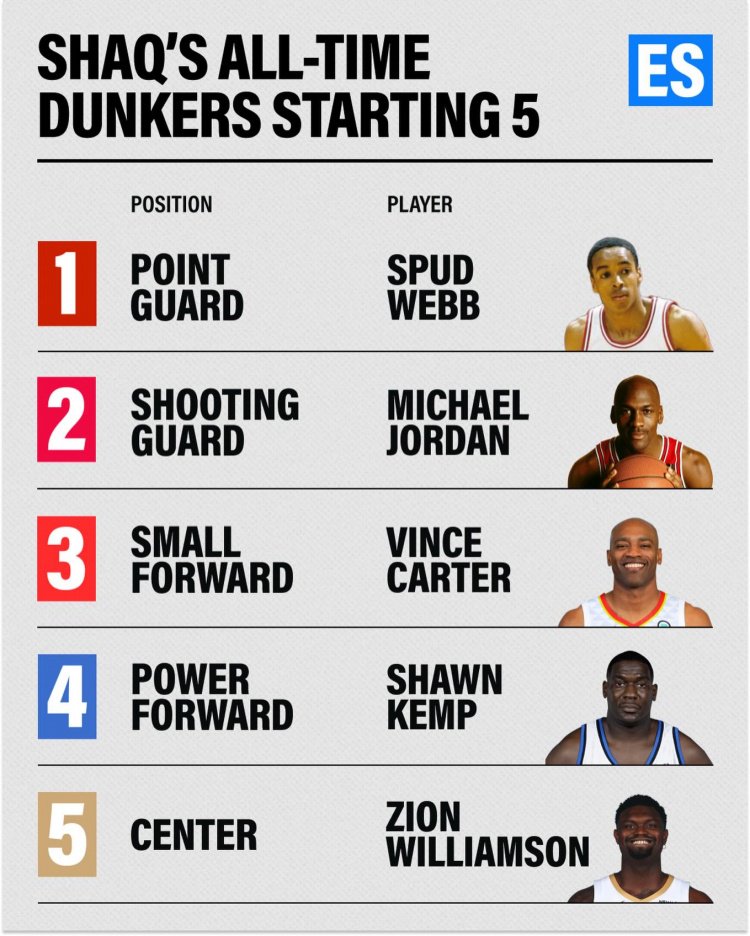 奥尼尔的历史扣将首发：小土豆韦伯+乔丹+卡特+雨人坎普+锡安