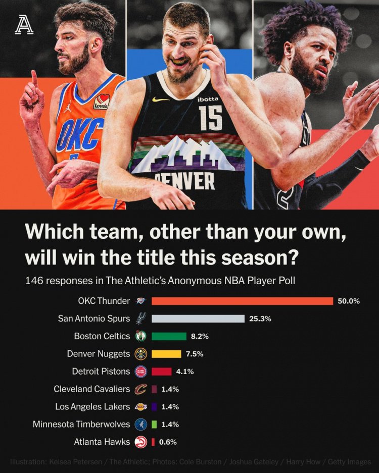 TA球员调查之“谁夺冠”：雷霆50%第1 马刺2绿军3掘金4骑士&湖人6
