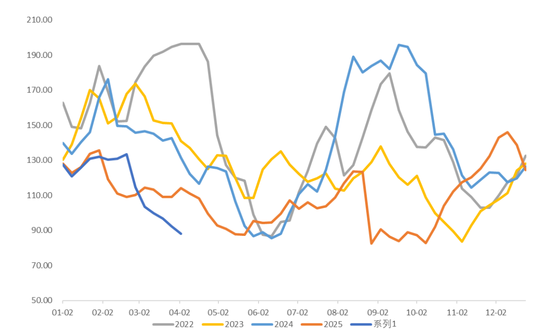 资料来源：Wind，瑞达期货研究院