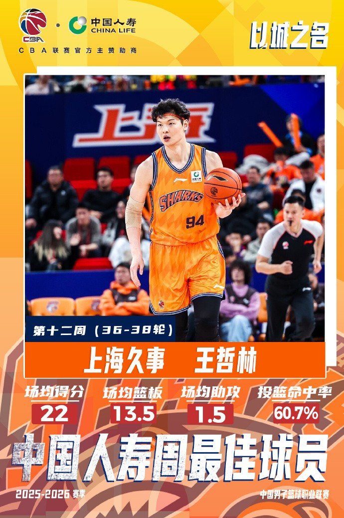 出战两场&场均22分13.5板1.5助！CBA官方：王哲林当选周最佳球员