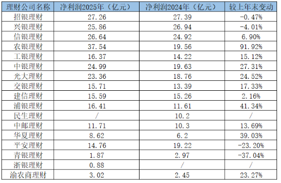 数据来源：银行年报、理财业务报告，财联社整理