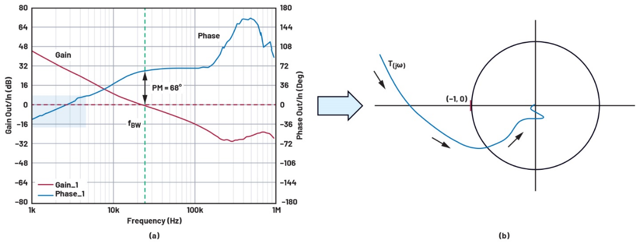 图4.低频时具有异常负相位的实测电源波特图及其概念奈奎斯特图：(a)实测波特图；(b)概念奈奎斯特图。