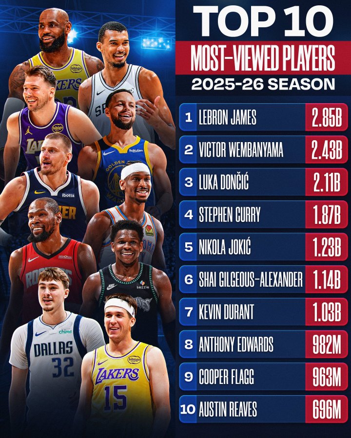 NBA官媒观看量TOP10：詹姆斯1 文班2 东契奇3 库里4 里夫斯10