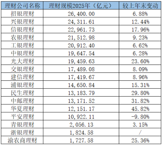 数据来源：银行年报、理财业务报告，财联社整理