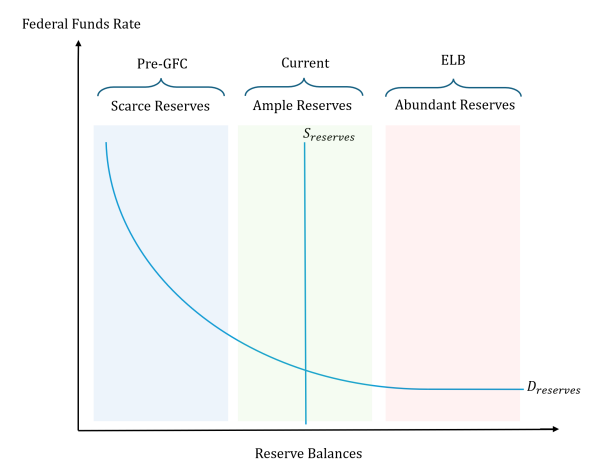 图1  准备金的供求曲线