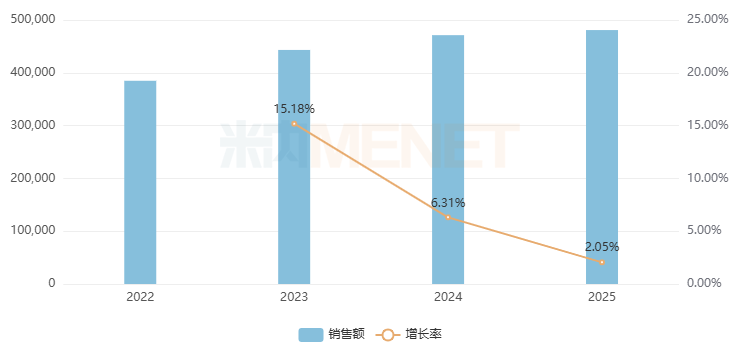 来源：米内网格局数据库