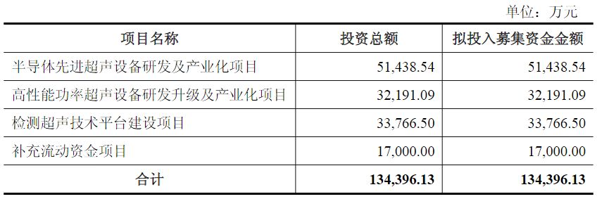 ▲图片开端：截图自骄成超声公告