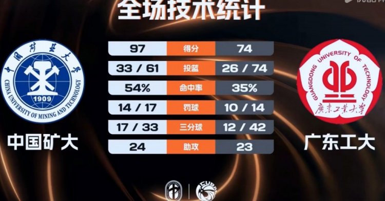 CUBAL-中国矿大轻取广东工大 王志楠27+6 李文博26+9