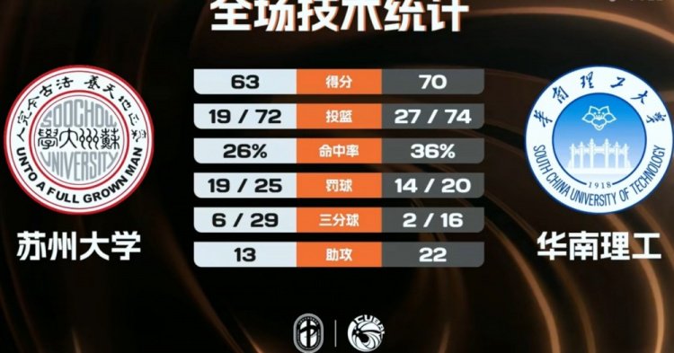 CUBAL-华南理工力克苏州大学 杨涛源15分6板 郭子钰18分7板