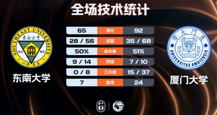 厦门大学27分大胜东南大学 郑博文19分 毛棋锋24分