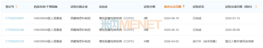 来源：米内网中国临床试验数据库
