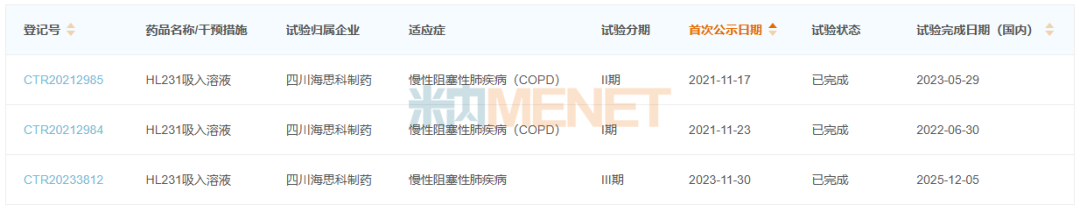 来源：米内网中国临床试验数据库