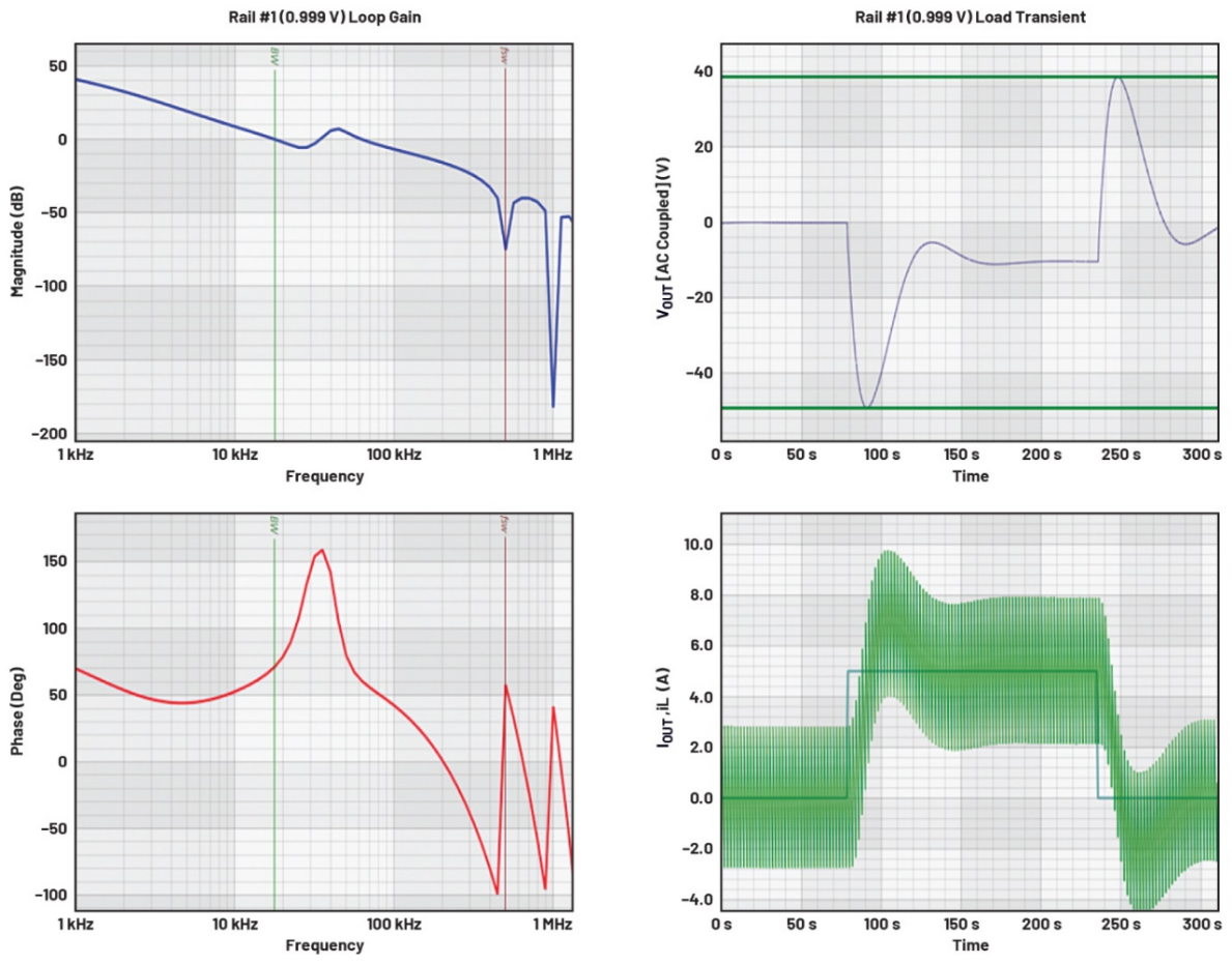 图9.图6中电源的环路波特图和负载瞬态响应。 