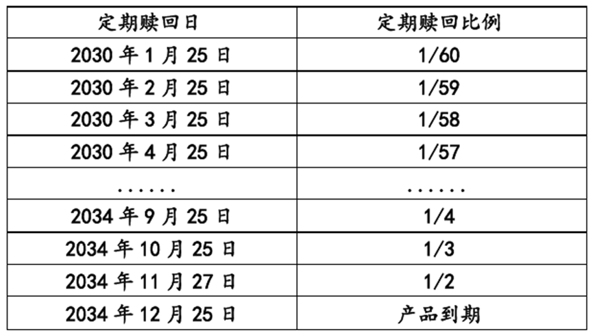 数据来源：产品说明书，财联社整理