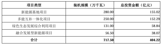 召募资金投资技俩概况。招股书截图