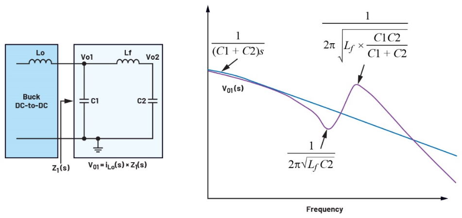 图8.从电源本地输出侧进行输出电容和L/C网络阻抗Z1(s)分析。 