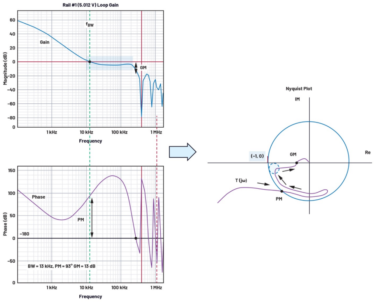 图17.电源波特图具有良好的相位裕量和增益裕量，但奈奎斯特图堪忧。 