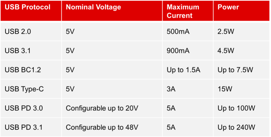 图 1 USB 电源标准，其中最新 USB PD 3.1 版本将 USB 的功率能力提升至 240W