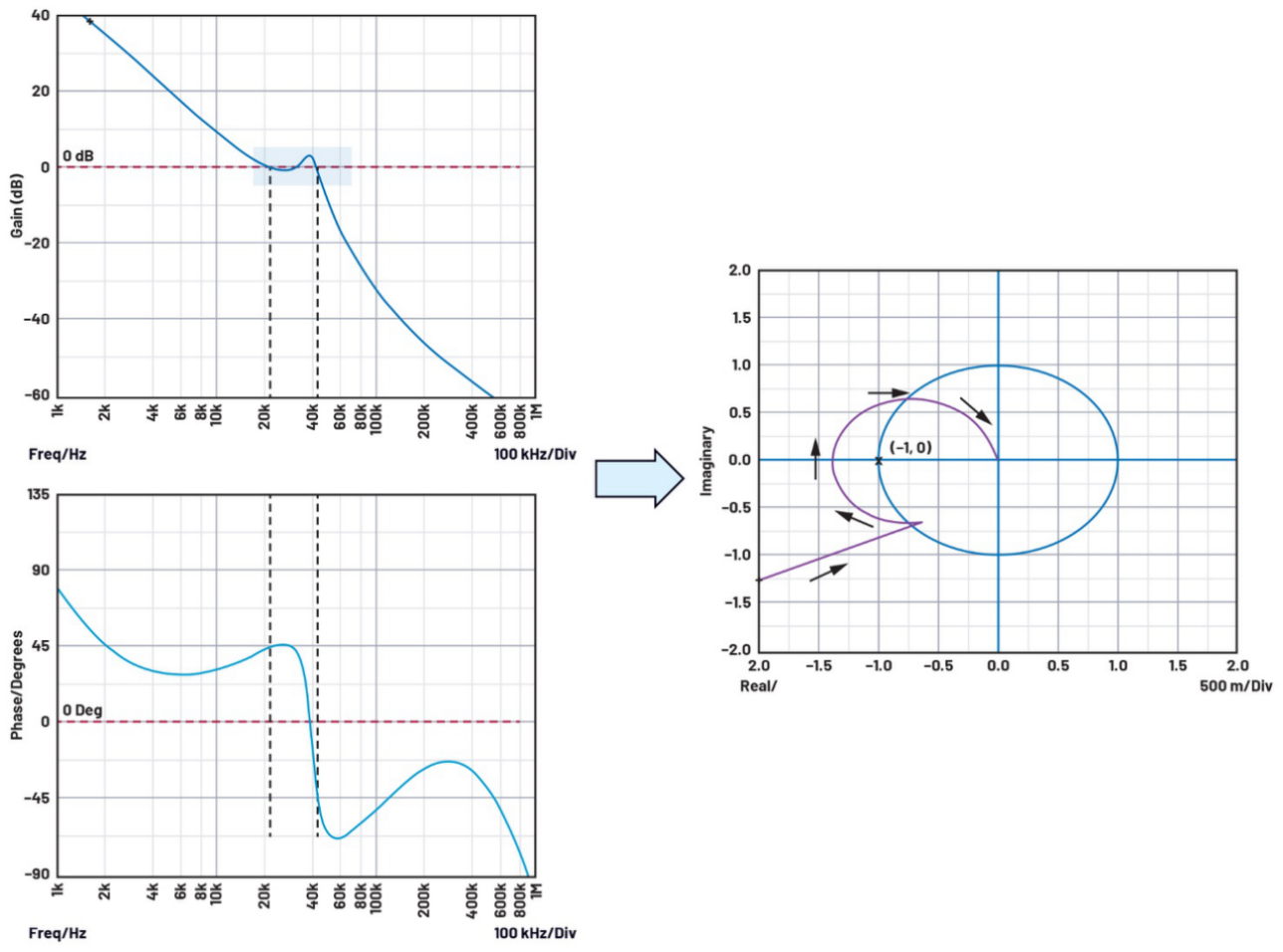 图10.一个不稳定系统的波特图示例和相应的奈奎斯特图（使用Simplis工具生成）。 