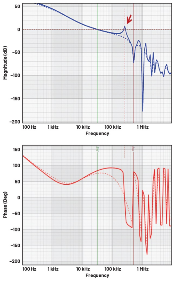 图14.开关电源，在开关频率的一半处出现第二个增益峰值（实线：占空比 = 50%；虚线：占空比 = 40%）。 