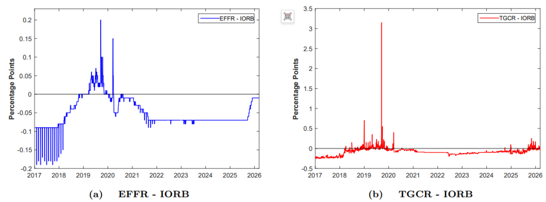 图4  相对准备金余额利率（IORB）的隔夜利差