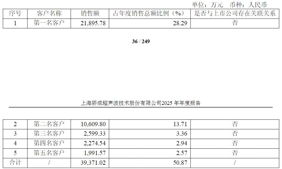 ▲图片开端：截图自骄成超声2025年年报
